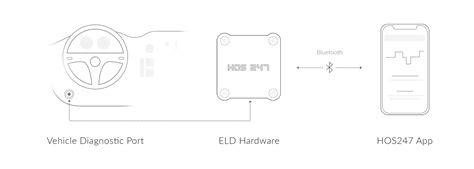 ELD Trucking Device: Characteristics and Installation of Electronic Log Devices for Trucks