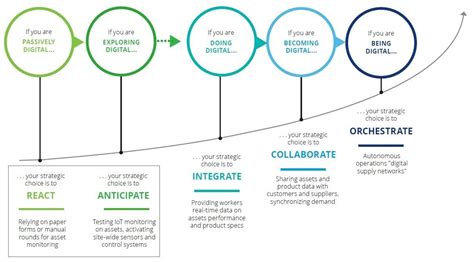 Digital Transformation Trends For Cpg Deloitte Us