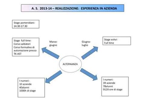 ITT Allievi Sangallo Terni Progetto Confindustria YouTube