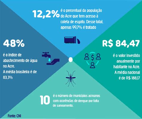 82 dos municípios do Acre registram doenças por falta de saneamento