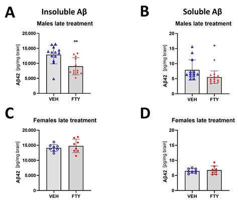 Biomolecules Free Full Text Time And Sex Dependent Effects Of