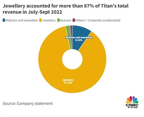 Titan has big store addition plans as it aims to take its market share to 10%