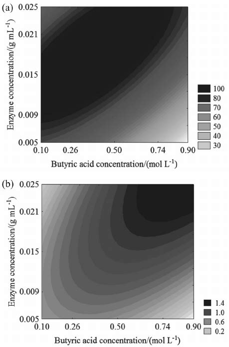 Contour Plots From A Percent Esterification And B Ester Download Scientific Diagram