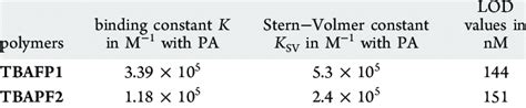 Binding Constant K SternVolmer Constant K SV And Limit Of