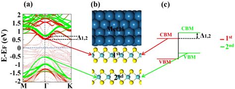 Figure From Fermi Level Pinning Theory For Van Der Waals Metal