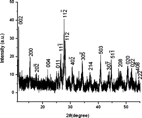 xrd pattern   products  scientific diagram