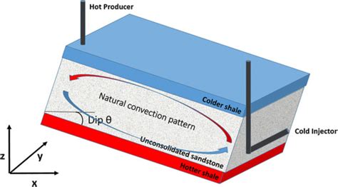 Schematic Figure Of The Tilted Geopressured Geothermal Reservoir With