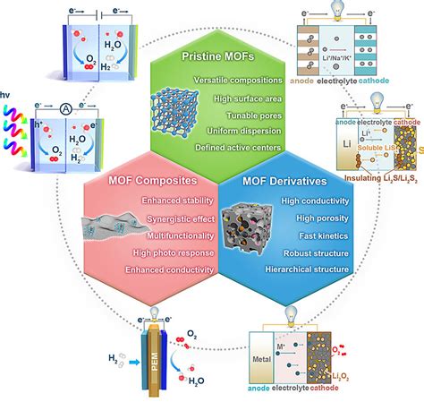 Acs Energy Lett┃金属有机框架材料的能源转换与存储应用：成分调控和纳米结构设计 X Mol资讯