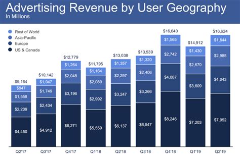 Facebook Q2 2019 Earnings Beat Estimates of EPS, Revenue, and More ...