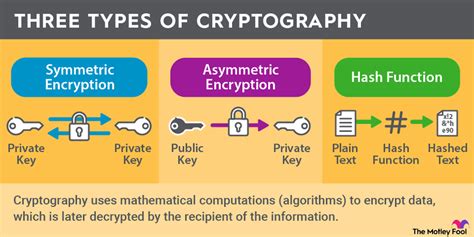 What Is Cryptography The Motley Fool