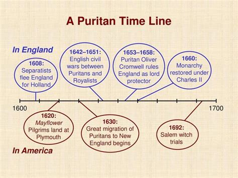 History Of English Literature Timeline Timetoast Timelines