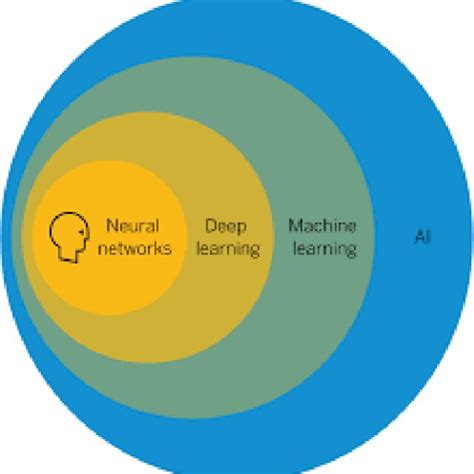 Fields And Subfields Of Ai Machine Learning Deep Learning And Neural