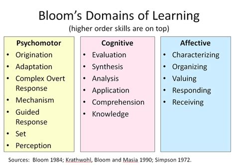 Three Domains Of Teaching