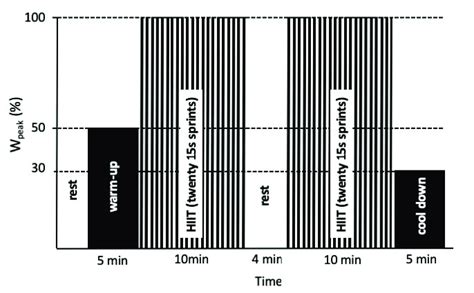 Overview Of The High Intensity Interval Training Hiit Paradigm After Download Scientific