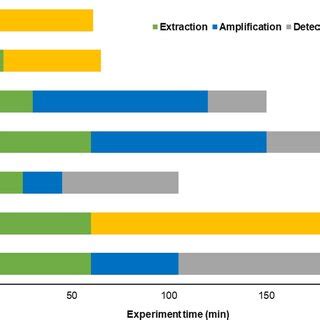 Comparative Evaluation Of SHERLOCK Mediated Diagnostic Approaches In