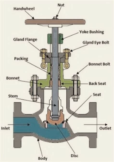 Stainless Steel Globe Valve Manufacaturer And Supplier Kinvalve