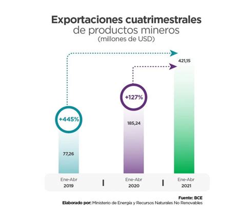 Exportaciones mineras se mantienen como el cuarto rubro más exportado