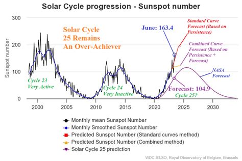 Over-achieving Solar Cycle 25 Continues! - Climate Impact Company