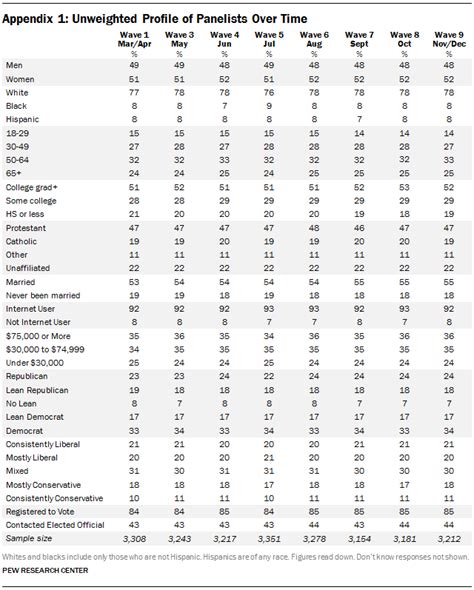 Appendix Tables Pew Research Center