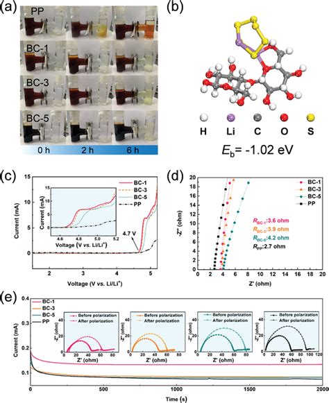 A Photos Of Li S Diffusion Across Pp And Bc Separator Clamped In