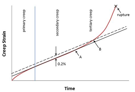 Typical Creep Curve Showing The Three Stages Of Creep Minimum Creep