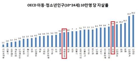 한국이 Oecd 청소년 자살률 1위 사실과 다르다 오마이뉴스