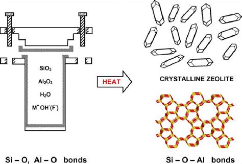 Zeolite Synthesis Principle Reprinted With Permission From 6