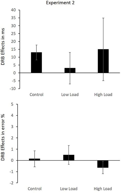 Frontiers The Influence Of Cognitive Load On Distractor Response Bindings