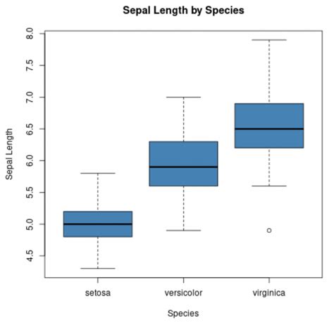 A Complete Guide To The Iris Dataset In R