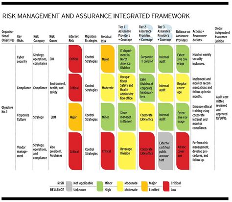 Mapping Assurance Business Contingency Plan Risk Management Risk Analysis