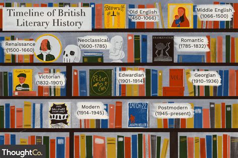 A Brief Overview of British Literary Periods
