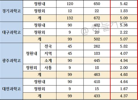 【영재학교와 과학고】 영재학교와 과학고의 차이점 교육과정 학생선발 전형방법 2024 과학고 영재고 경쟁률 대학 등록실적