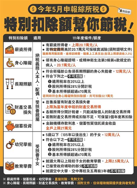 111年度綜合所得稅報稅五大新稅制 一文看懂如何申報、試算，綜所稅、免稅額調整金額懶人包 台北郵報 The Taipei Post