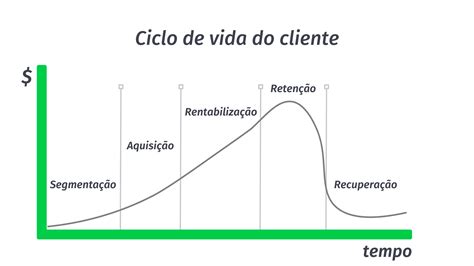 O que é o ciclo de vida do cliente Conheça as suas 5 fases