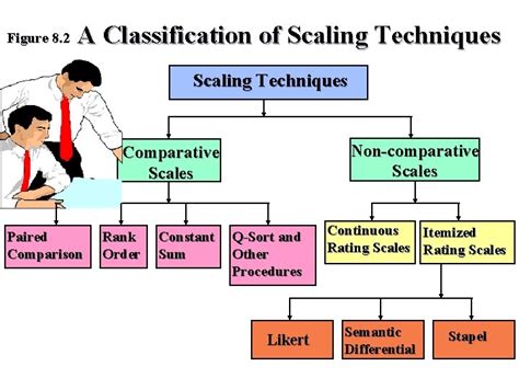 Chapter Viii Measurement And Scaling Fundamentals And Comparative