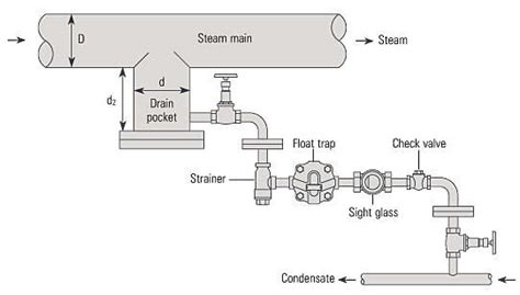 Introduction To Steam Traps In Piping Systems Types And Applications