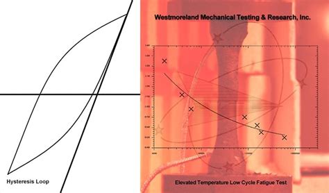 Low Cycle Fatigue Testing Lcf