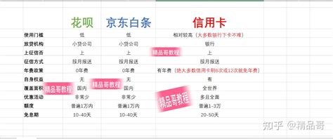 20几张信用卡的老司机告诉你：为什么用信用卡不用蚂蚁花呗和京东白条？ 知乎