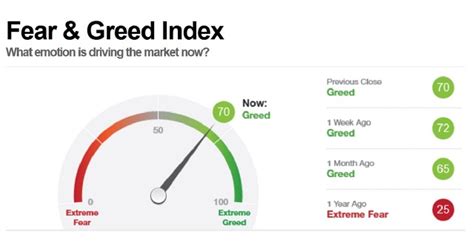 Bitcoin Fear And Greed Index Shows Confidence The Cryptonomist