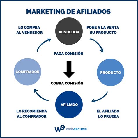 Marketing de afiliados Qué es y cómo funciona 2023