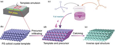 Schematic Of The Process Of Fabricating Inverse Opal From The