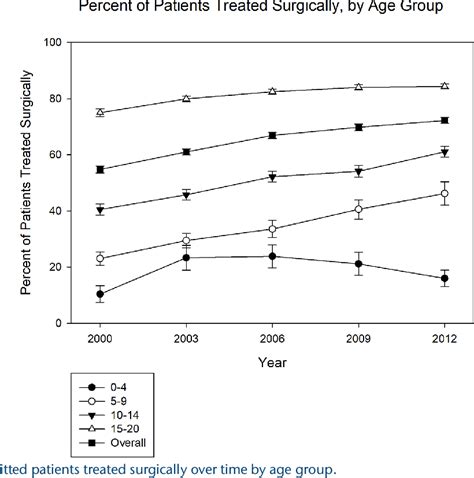 Increasing Rates Of Surgical Treatment For Paediatric Tibial Shaft