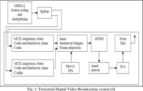 Figure From Performance Analysis Study Of Ofdm Based Dvb T System