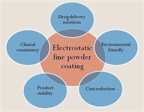 Advantages Of Our Technology Powder Pharma Coating Inc