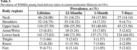 Table 3 From Prevalence And Impact Of Work Related Musculoskeletal