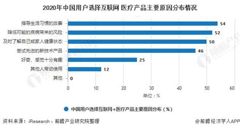 2020年中国互联网医疗行业发展现状分析 市场规模已超270亿元前瞻趋势 前瞻产业研究院