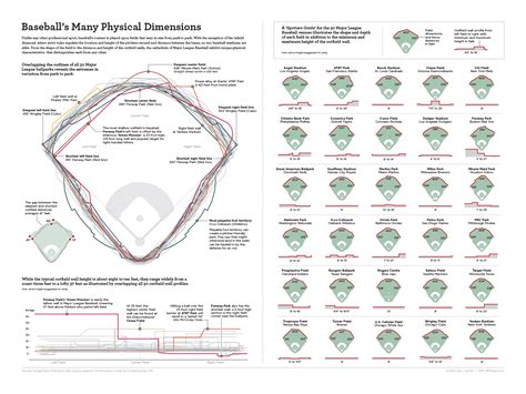 Overlay Graphic Of All Mlb Field Dimensions Rbaseball