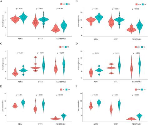 Comprehensive Identification Of Immuno Related Transcriptional