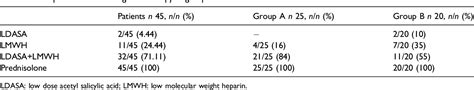 Table 1 From Antiphospholipid Antibodies And Idiopathic Infertility