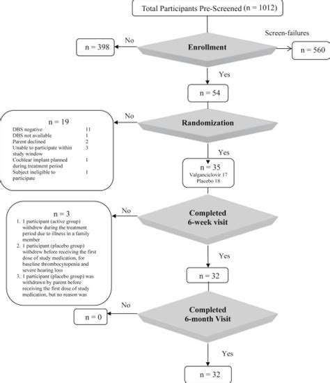 Oral Valganciclovir Initiated Beyond 1 Month Of Age As Treatment Of Sensorineural Hearing Loss